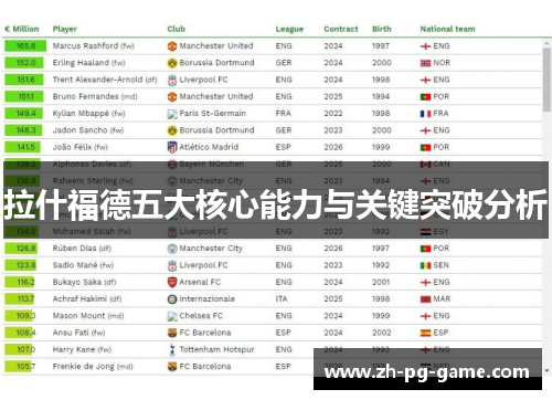 拉什福德五大核心能力与关键突破分析